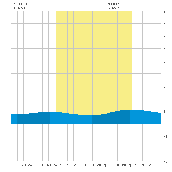 I-295 Bridge tide chart for Wednesday, September 25, 2024