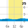 I-295 Bridge tide chart for Wednesday, September 25, 2024