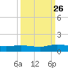 I-295 Bridge tide chart for Thursday, September 26, 2024