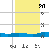 I-295 Bridge tide chart for Saturday, September 28, 2024