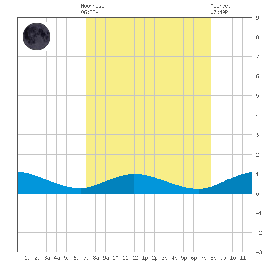 I-295 Bridge tide chart for Monday, September 2, 2024