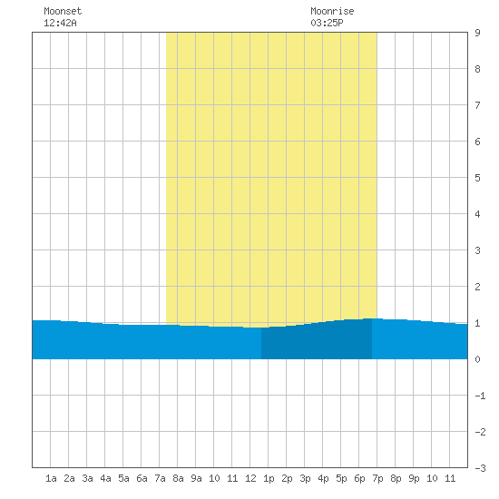 I-295 Bridge tide chart for Friday, October 11, 2024