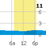 I-295 Bridge tide chart for Friday, October 11, 2024