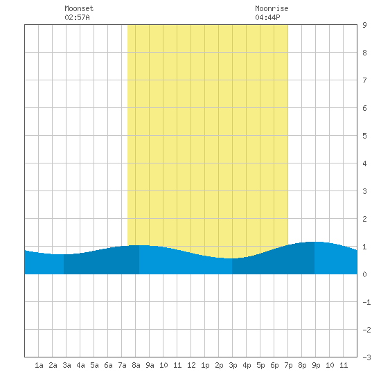 I-295 Bridge tide chart for Sunday, October 13, 2024