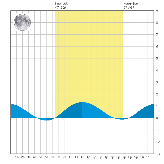 I-295 Bridge tide chart for Thursday, October 17, 2024