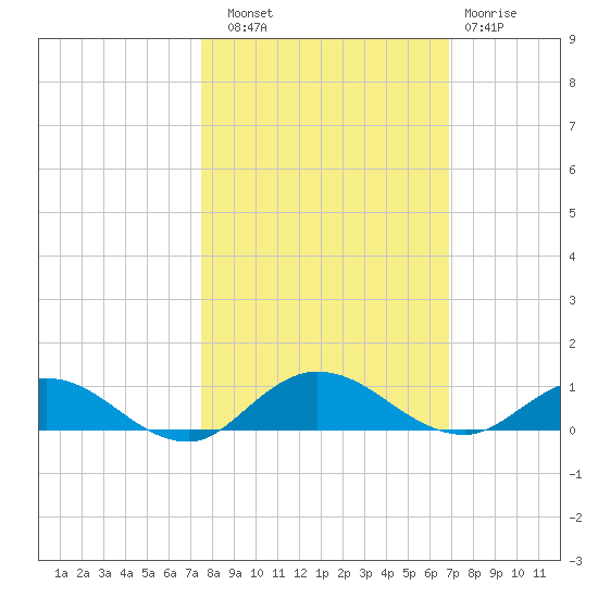 I-295 Bridge tide chart for Friday, October 18, 2024