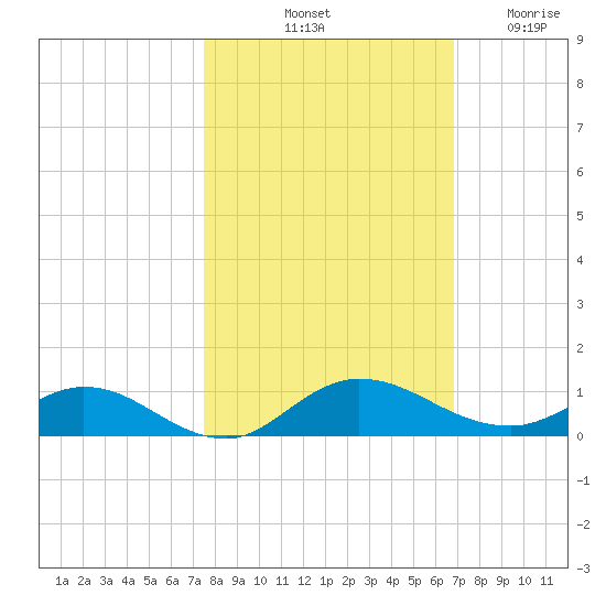 I-295 Bridge tide chart for Sunday, October 20, 2024