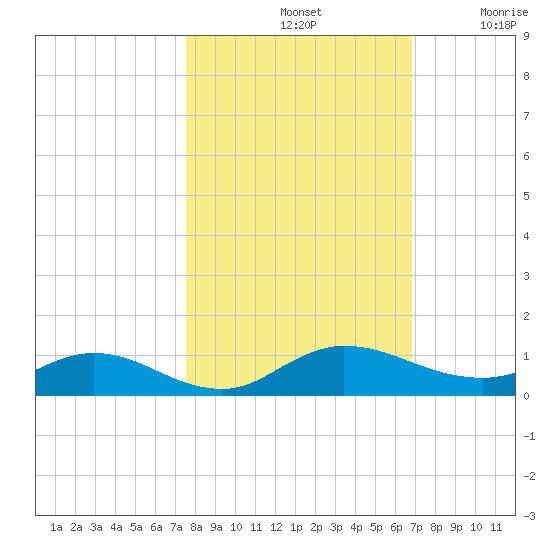 I-295 Bridge tide chart for Monday, October 21, 2024