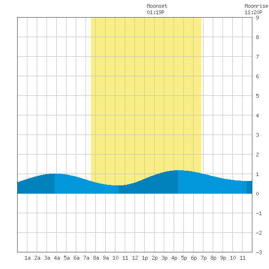 I-295 Bridge tide chart for Tuesday, October 22, 2024
