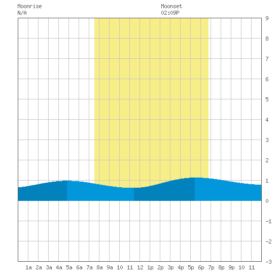 I-295 Bridge tide chart for Wednesday, October 23, 2024