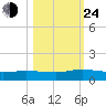 I-295 Bridge tide chart for Thursday, October 24, 2024