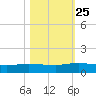 I-295 Bridge tide chart for Friday, October 25, 2024