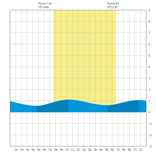 I-295 Bridge tide chart for Tuesday, October 29, 2024