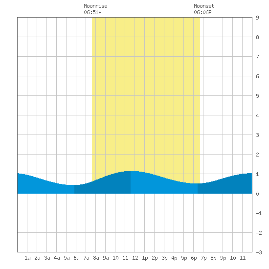 I-295 Bridge tide chart for Thursday, October 31, 2024