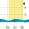 I-295 Bridge tide chart for Friday, October 4, 2024