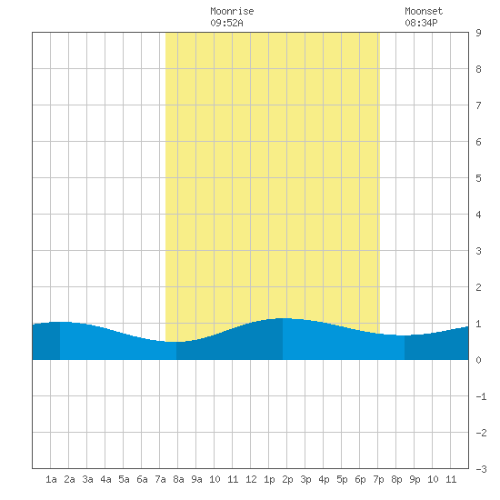 I-295 Bridge tide chart for Saturday, October 5, 2024