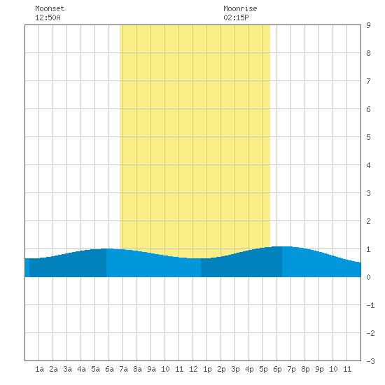 I-295 Bridge tide chart for Sunday, November 10, 2024