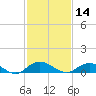I-295 Bridge tide chart for Thursday, November 14, 2024