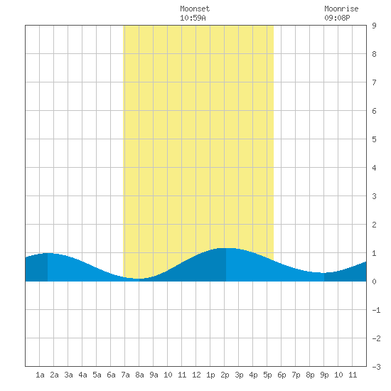 I-295 Bridge tide chart for Tuesday, November 19, 2024