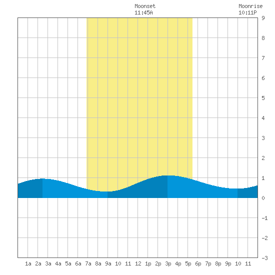 I-295 Bridge tide chart for Wednesday, November 20, 2024