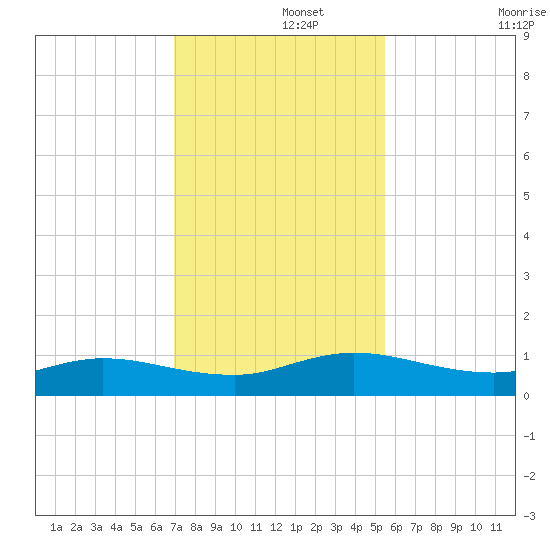 I-295 Bridge tide chart for Thursday, November 21, 2024