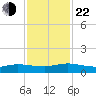 I-295 Bridge tide chart for Friday, November 22, 2024