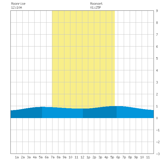 I-295 Bridge tide chart for Saturday, November 23, 2024
