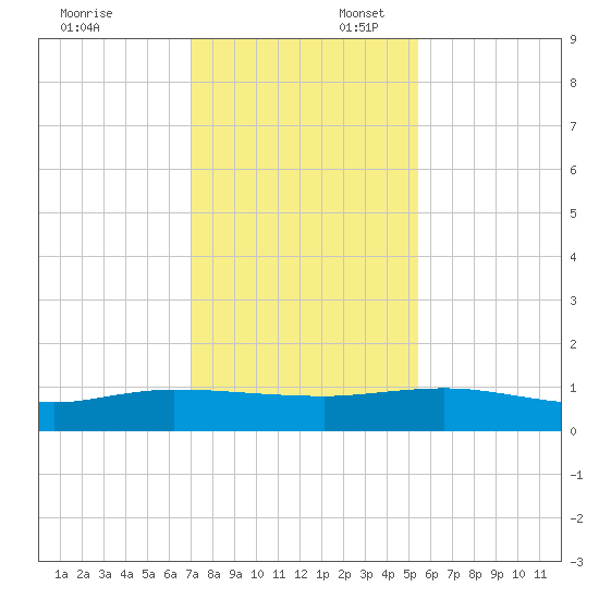 I-295 Bridge tide chart for Sunday, November 24, 2024