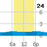 I-295 Bridge tide chart for Sunday, November 24, 2024