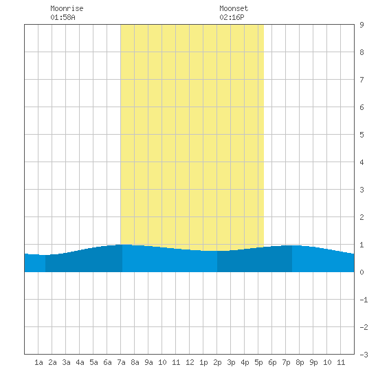 I-295 Bridge tide chart for Monday, November 25, 2024
