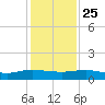 I-295 Bridge tide chart for Monday, November 25, 2024