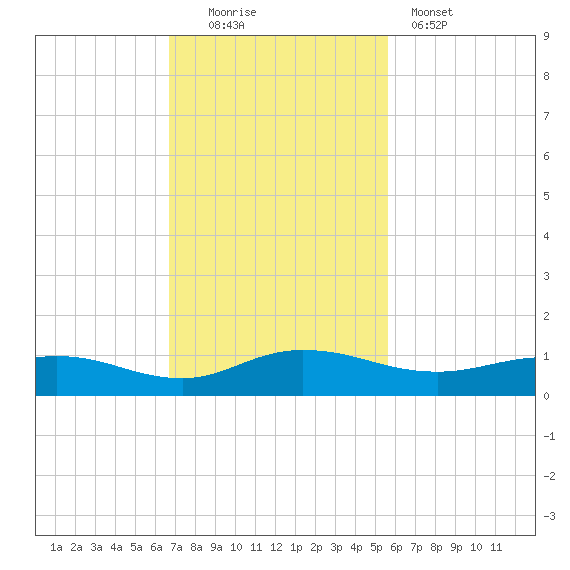 I-295 Bridge tide chart for Sunday, November 3, 2024