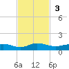I-295 Bridge tide chart for Sunday, November 3, 2024
