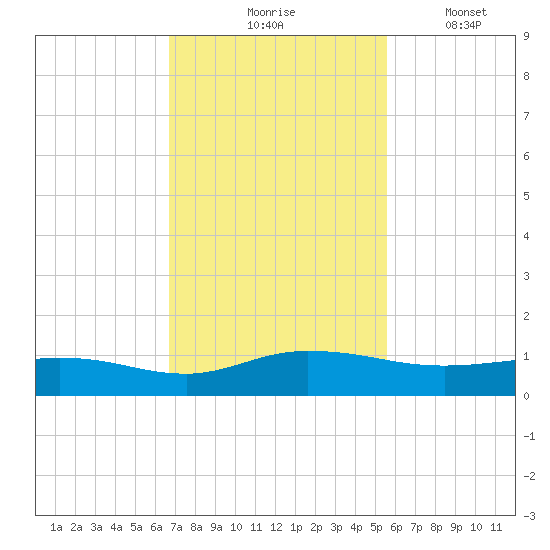 I-295 Bridge tide chart for Tuesday, November 5, 2024
