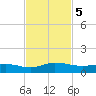 I-295 Bridge tide chart for Tuesday, November 5, 2024