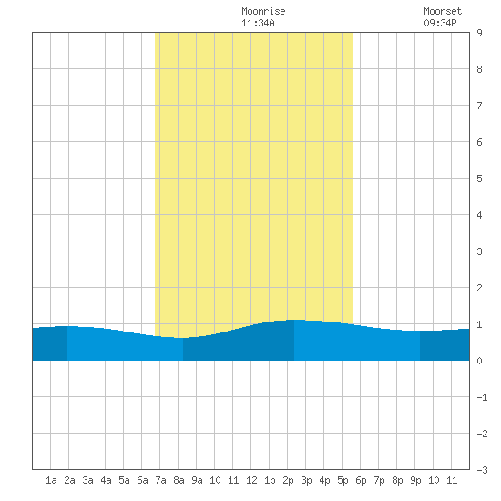 I-295 Bridge tide chart for Wednesday, November 6, 2024