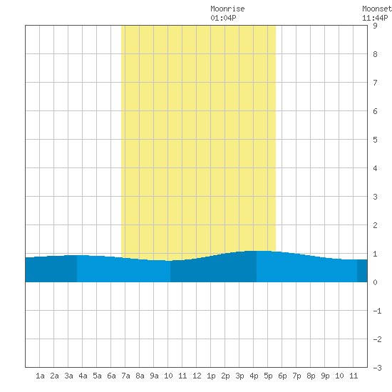 I-295 Bridge tide chart for Friday, November 8, 2024