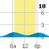 I-295 Bridge tide chart for Tuesday, December 10, 2024