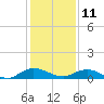 I-295 Bridge tide chart for Wednesday, December 11, 2024