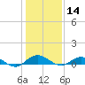 I-295 Bridge tide chart for Saturday, December 14, 2024