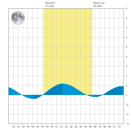 I-295 Bridge tide chart for Sunday, December 15, 2024