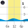 I-295 Bridge tide chart for Sunday, December 1, 2024