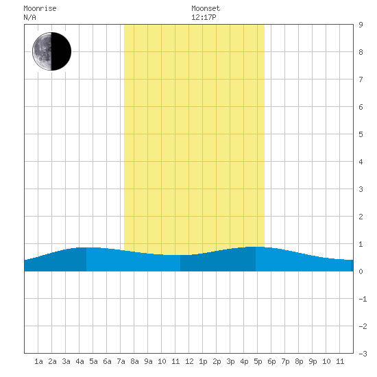 I-295 Bridge tide chart for Sunday, December 22, 2024
