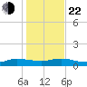 I-295 Bridge tide chart for Sunday, December 22, 2024