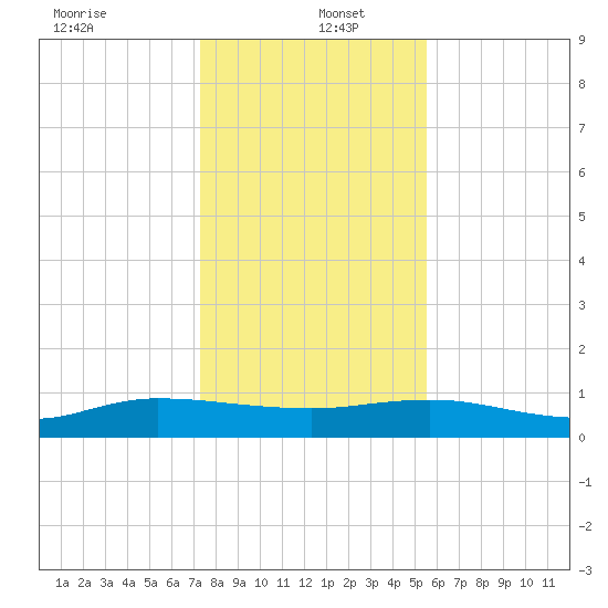 I-295 Bridge tide chart for Monday, December 23, 2024