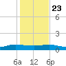 I-295 Bridge tide chart for Monday, December 23, 2024