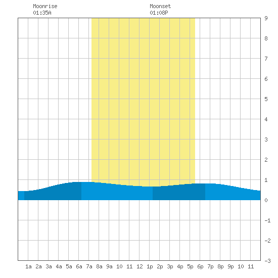 I-295 Bridge tide chart for Tuesday, December 24, 2024