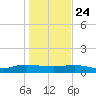 I-295 Bridge tide chart for Tuesday, December 24, 2024