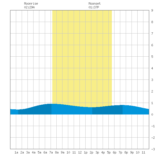 I-295 Bridge tide chart for Wednesday, December 25, 2024