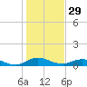 I-295 Bridge tide chart for Sunday, December 29, 2024